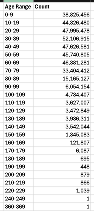 Elon Musk revelou beneficiários listados com mais de 140 anos e questiona registros da Seguridade Social dos EUA Elon Musk revelou beneficiários listados com mais de 140 anos e questiona registros da Seguridade Social dos EUA