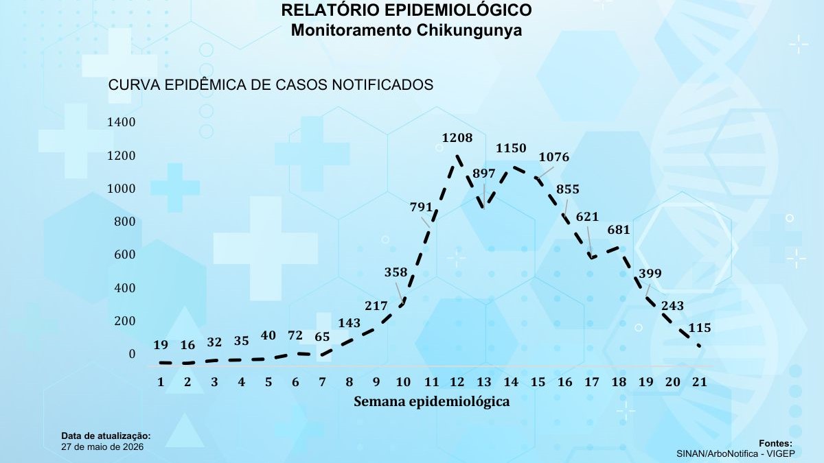 Revogado decreto de calamidade em saúde pública, mas emergência continua