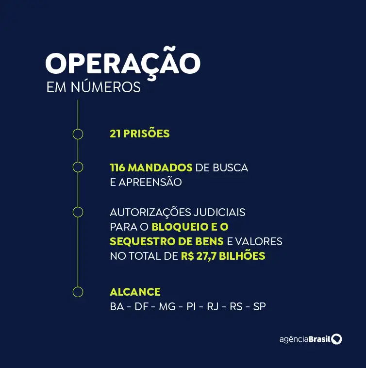 Master: operação da PF contra fraude bilionária completa seis meses Master: operação da PF contra fraude bilionária completa seis meses